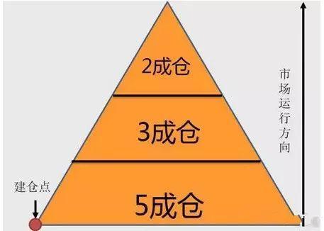 最簡單日柱推算法倉位管理最簡單的傻瓜方法超級乾貨一生死記三分法則