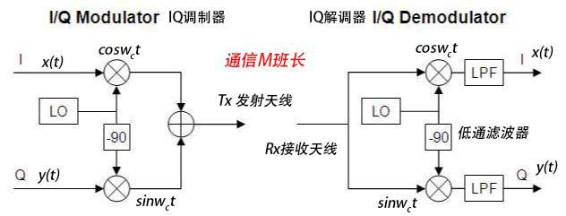 QAM调制原理_QAM调制：4/5G中各种调制方式基础，均由两条正弦波变化并勾勒出...-CSDN博客