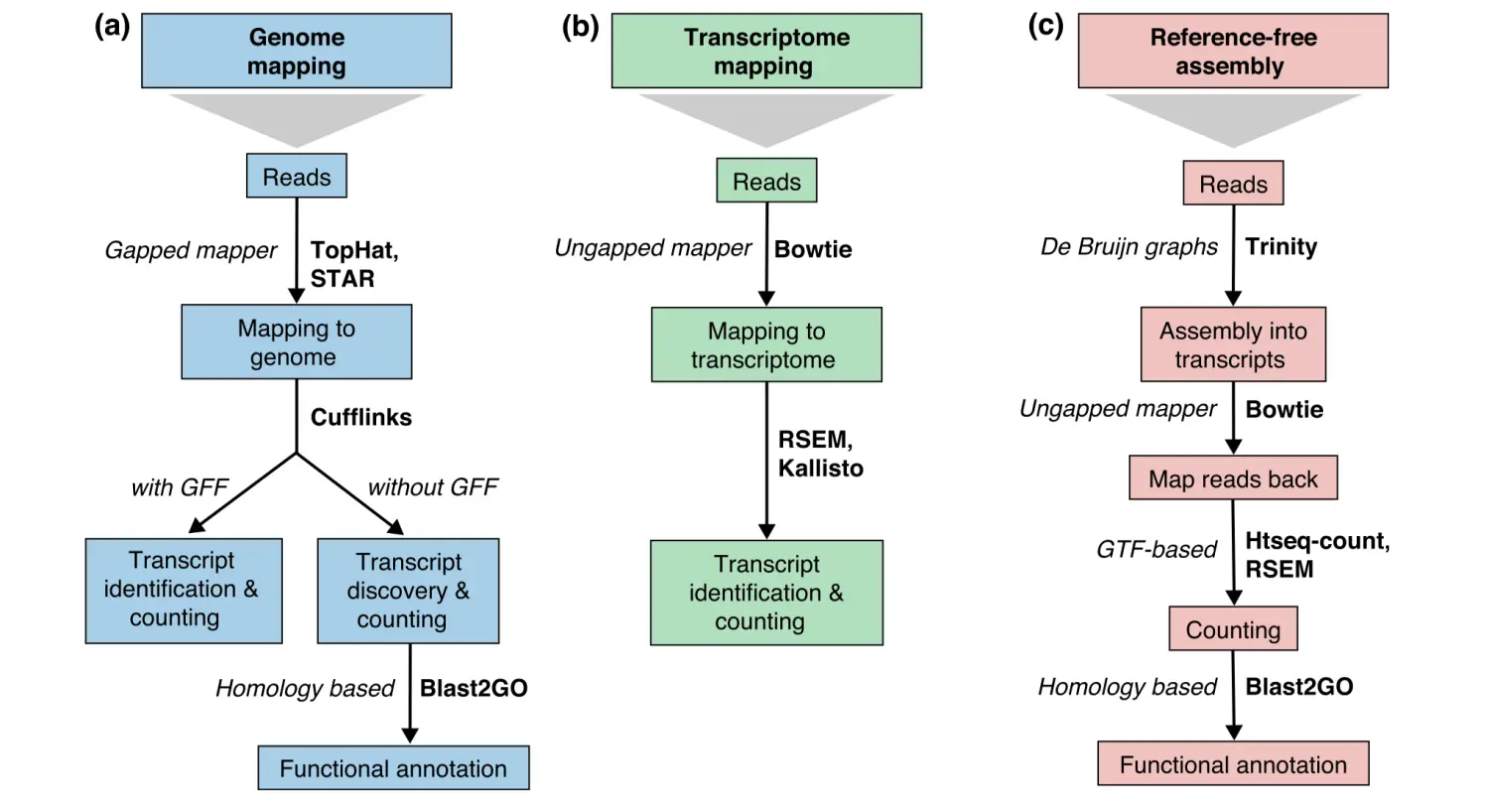 Conesa et al. Genome Biology (2016)