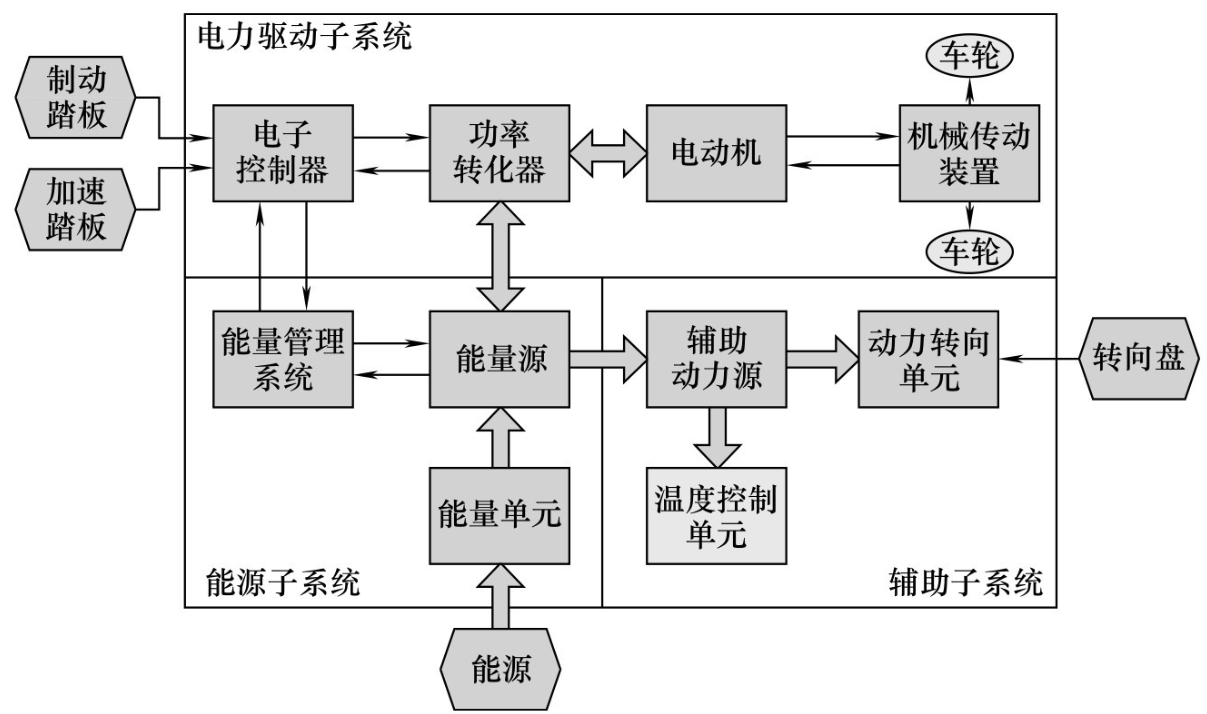 纯电动汽车的组成与原理