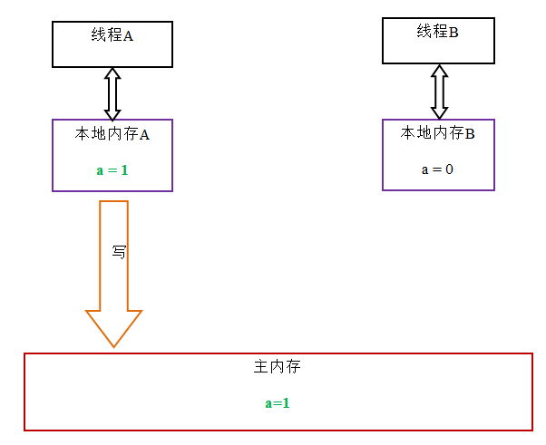 Java并发指南4：Java中的锁 Lock和synchronized