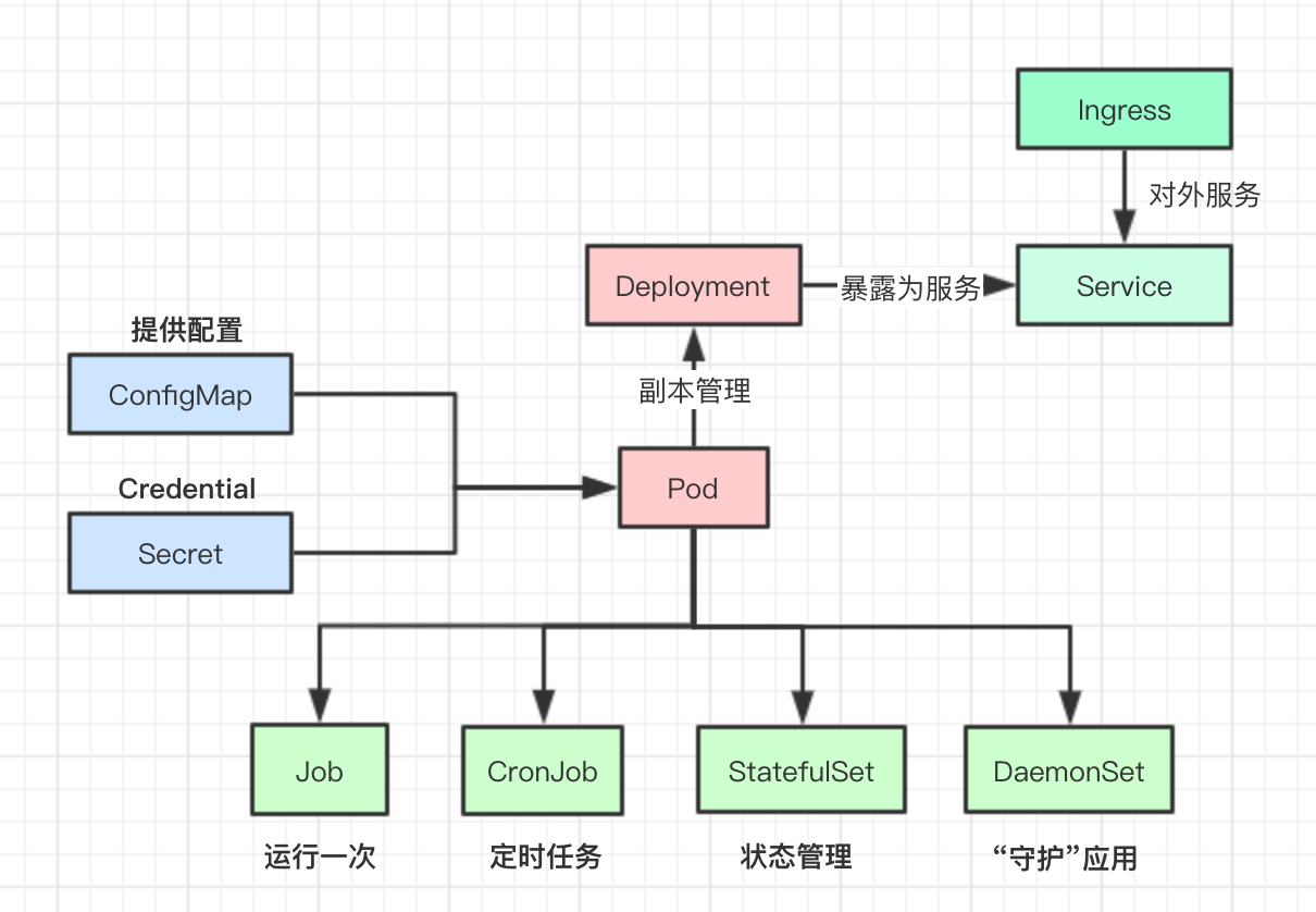 kubernetes(K8s)的使用和常用命令