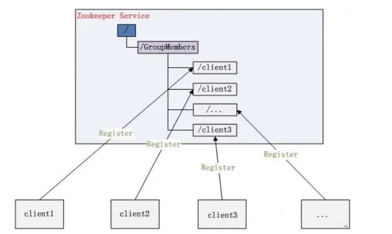 2023java面试之Zookeeper基础