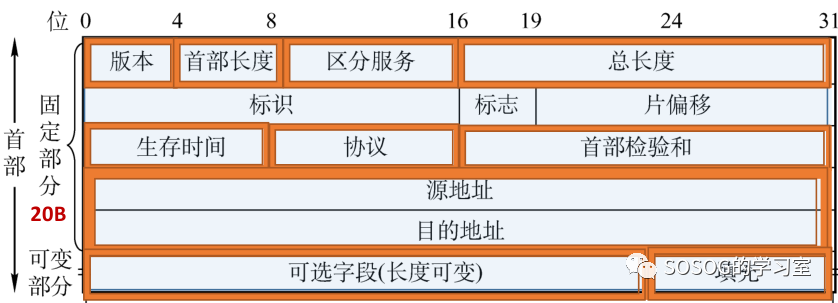 ipv4分組格式