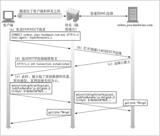 ftp 客户端 使用http代理 源码_代理服务器连接HTTPS过程