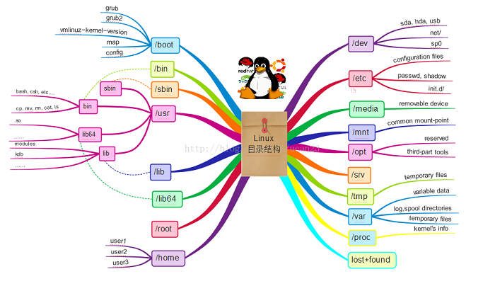 简述Linux目录结构和系统结构简述Linux目录结构和系统结构