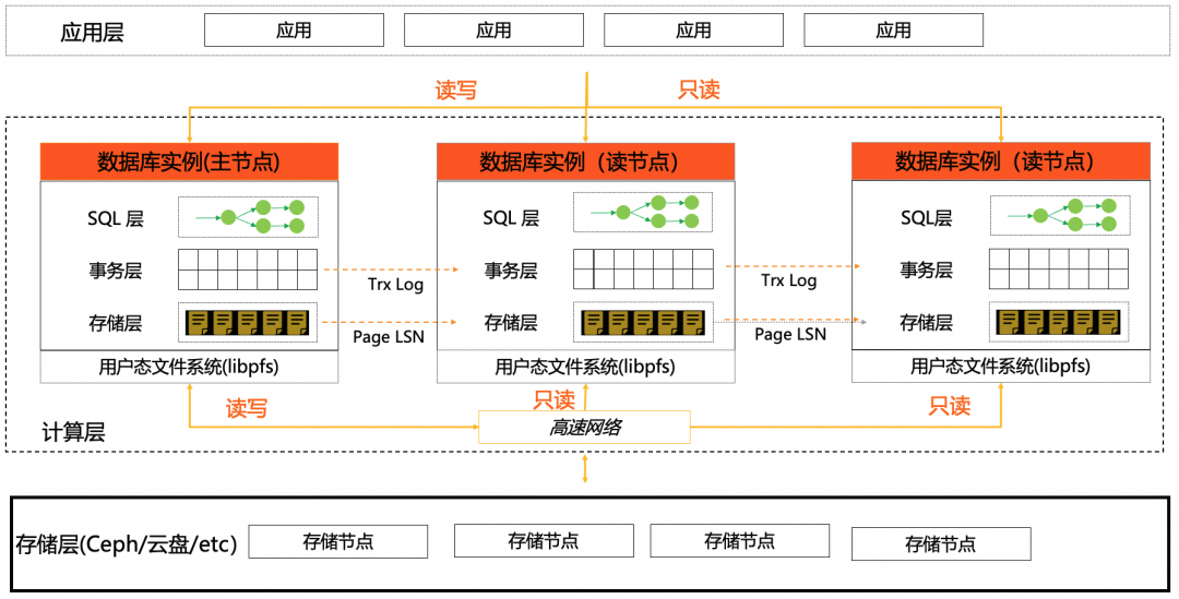 抢鲜体验 PolarDB PG 15 开源版