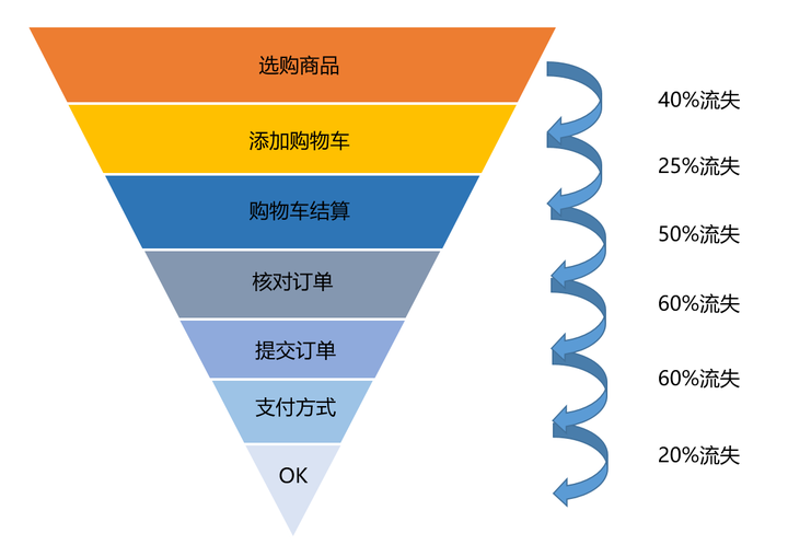 转化漏斗