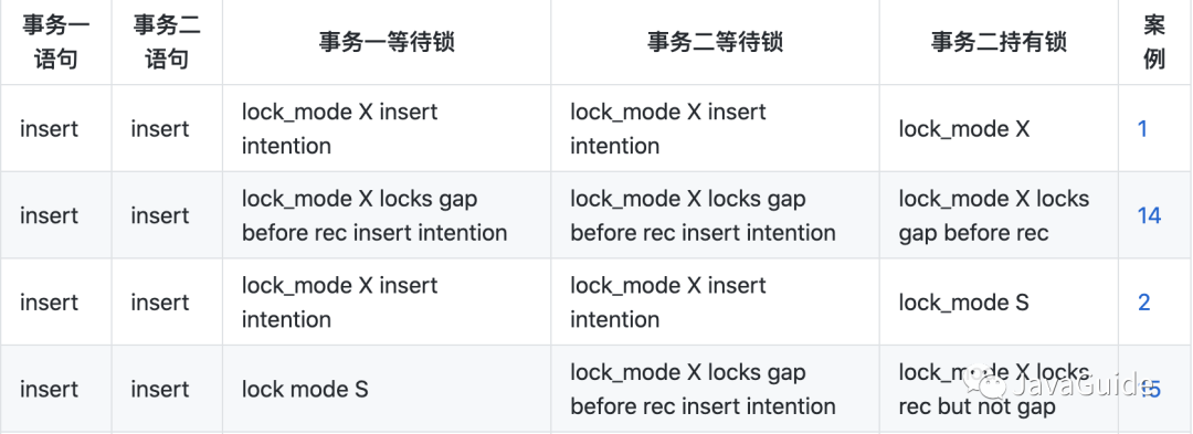 线上频出MySQL死锁问题！分享一下自己教科书般的排查和分析过程