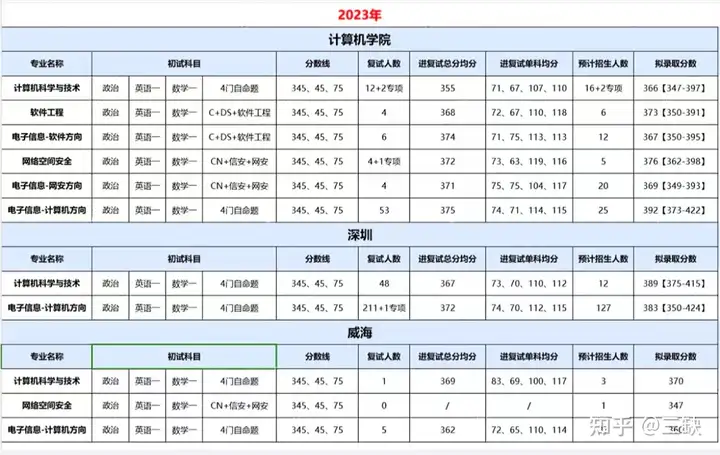 25计算机考研院校数据分析 | 哈尔滨工业大学