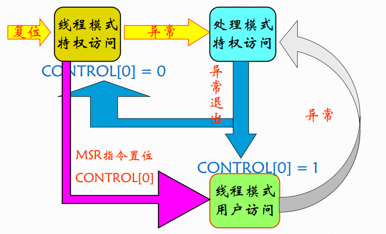 进程堆栈