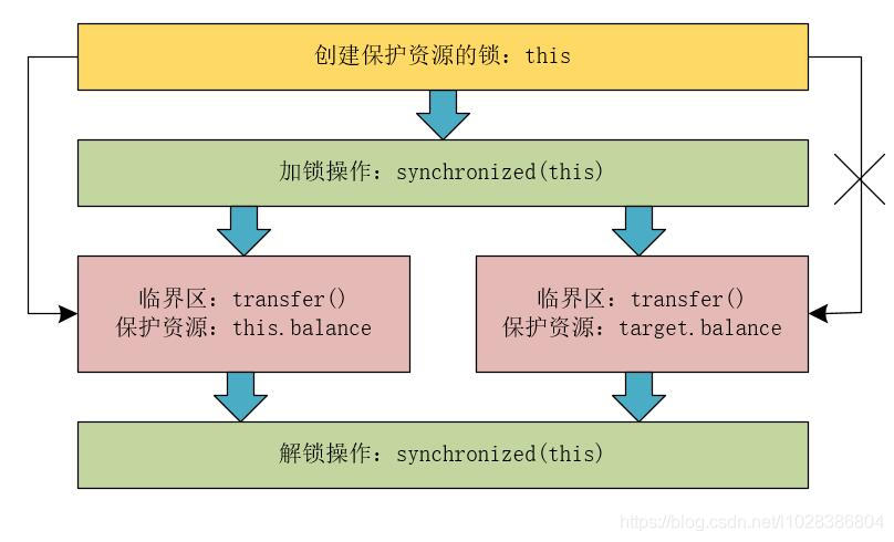 「高并发」高并发环境下诡异的加锁问题（你加的锁未必安全）