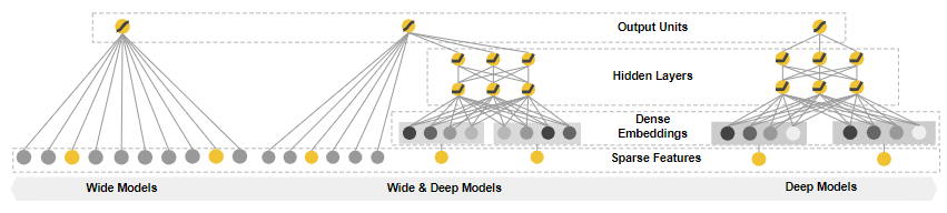 wide&deep模型结构