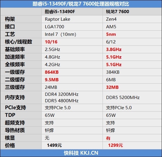 锐龙5 7600搭配A620主板大战i5-13490F：整体便宜800元 游戏性能完全持平