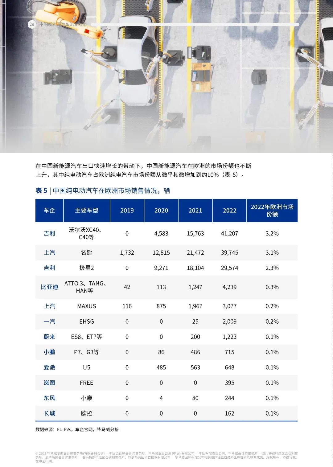 毕马威：中国新能源车筑梦欧洲（附下载） Csdn博客