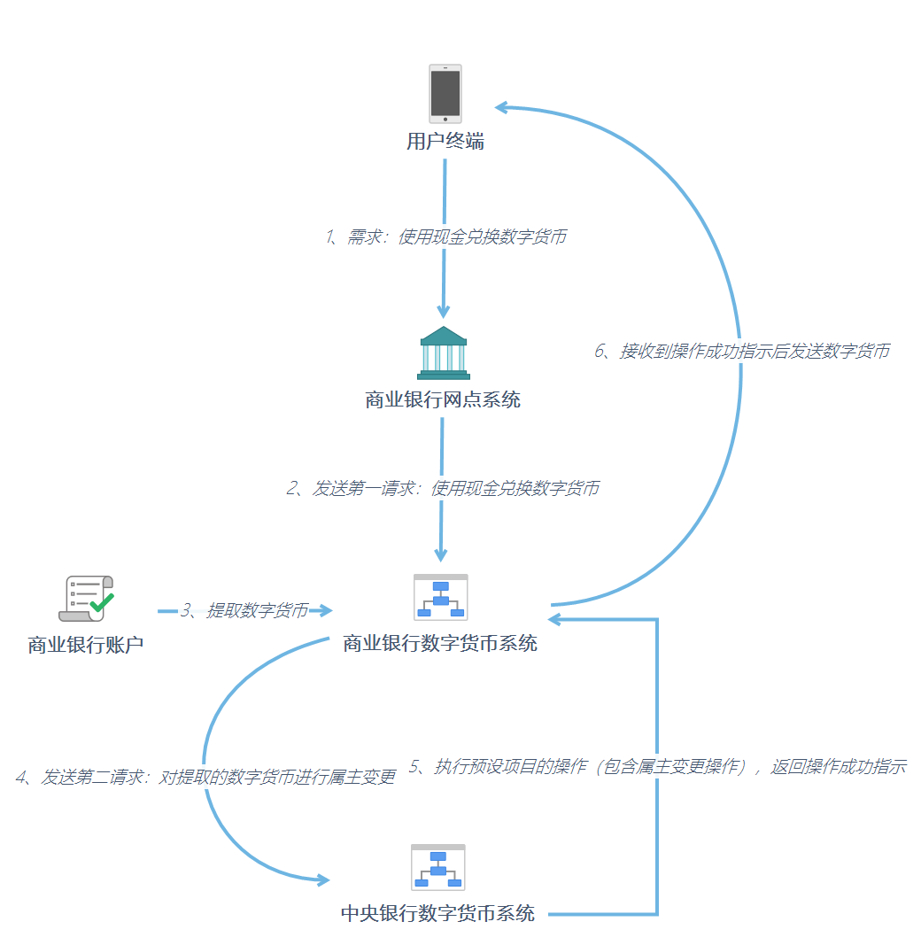 央行数字货币(数字人民币)DCEP