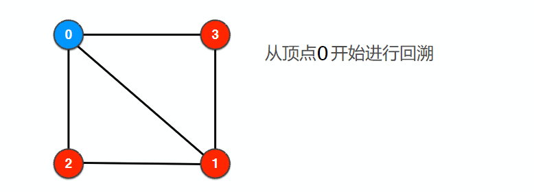 举例说明回溯法