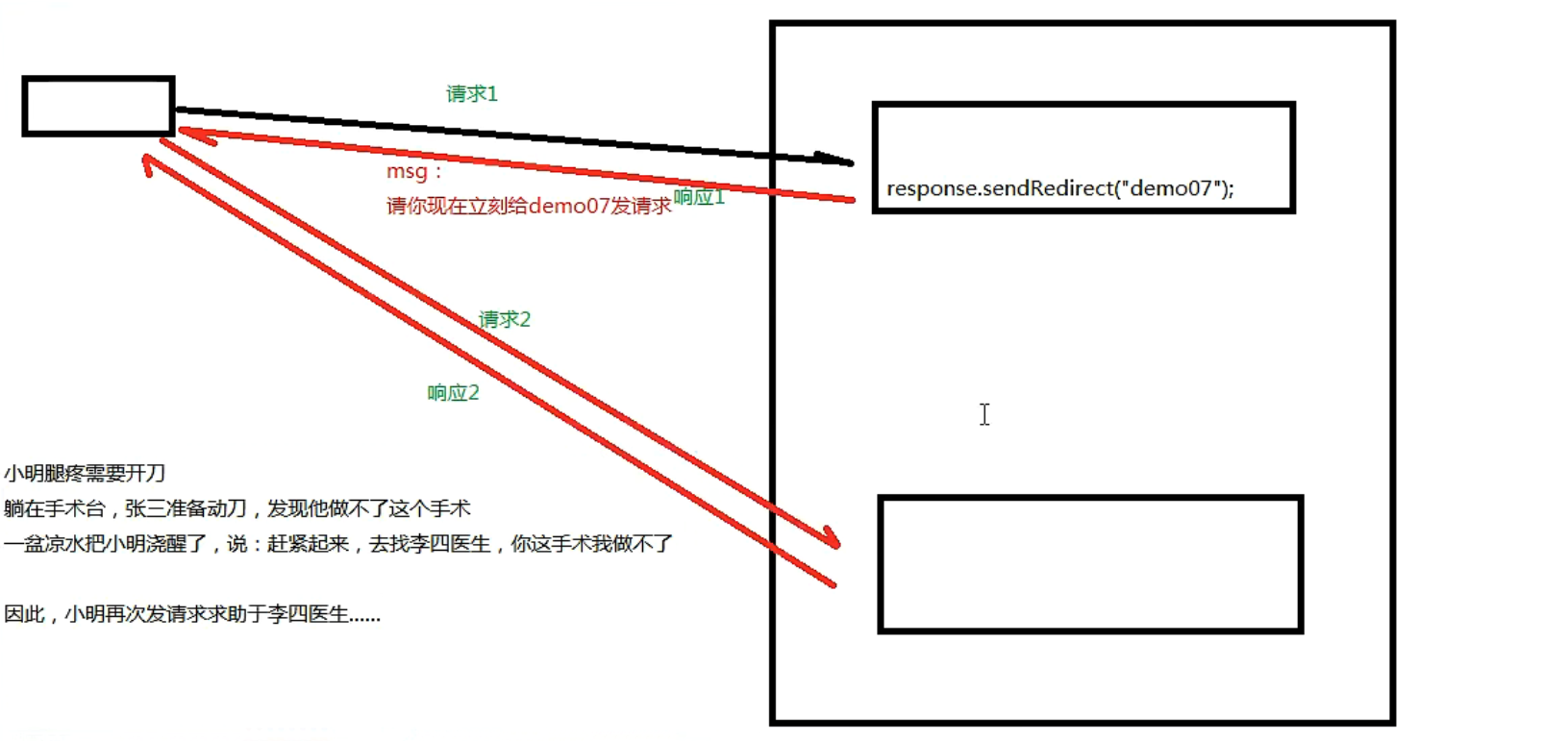 sendRedirect的作用