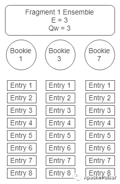BookKeeper Ledger 多副本复制（332）