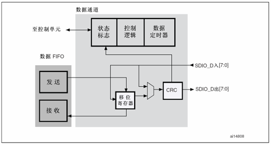 Stm32F103R6之SDIO