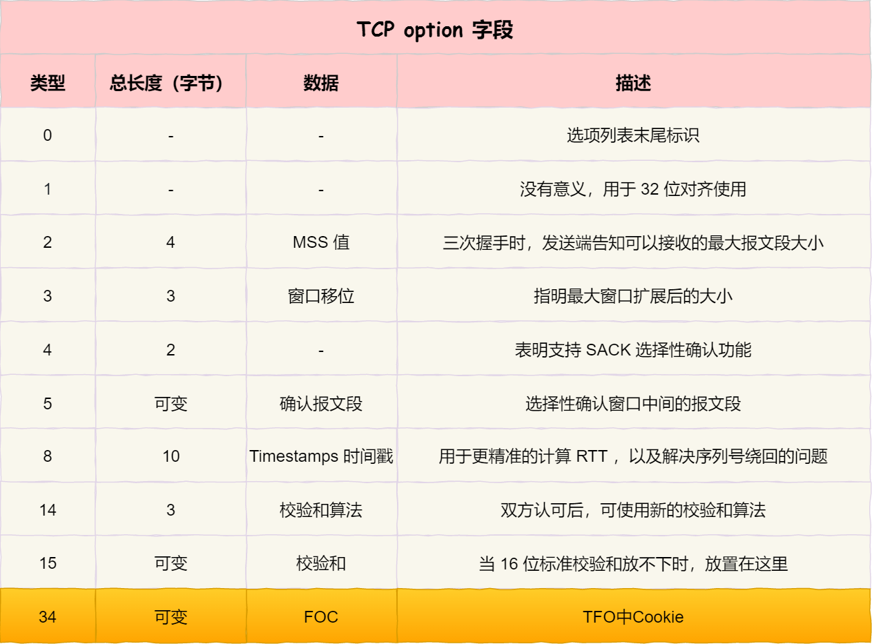 TCP option 字段 - TFO