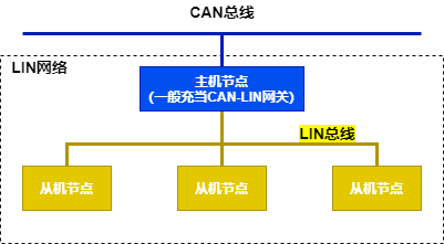 LIN总线协议_lin协议-CSDN博客