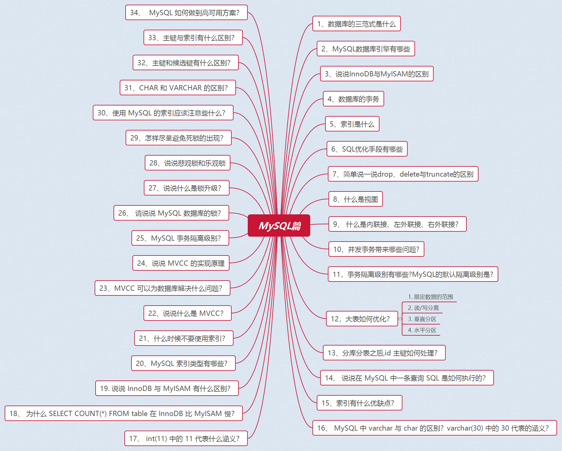 Millions of likes on GitHub!  Open source sharing of Java interview cheat sheet (2021 version) created by Alibaba architects for 10 years