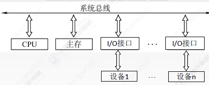 408计算机组成原理知识点——第七章 输入输出系统