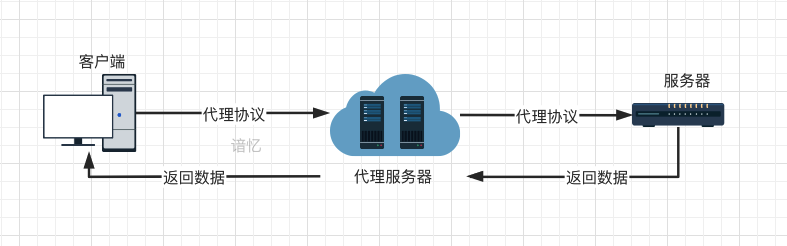 代理请求过程