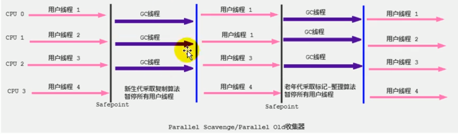 垃圾回收器(一)