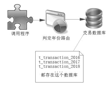 通过年份路由分表