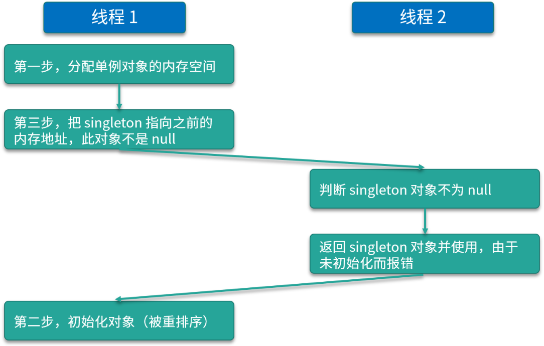 【JUC并发编程】单例模式中的双检锁模式为什么必须加 volatile？