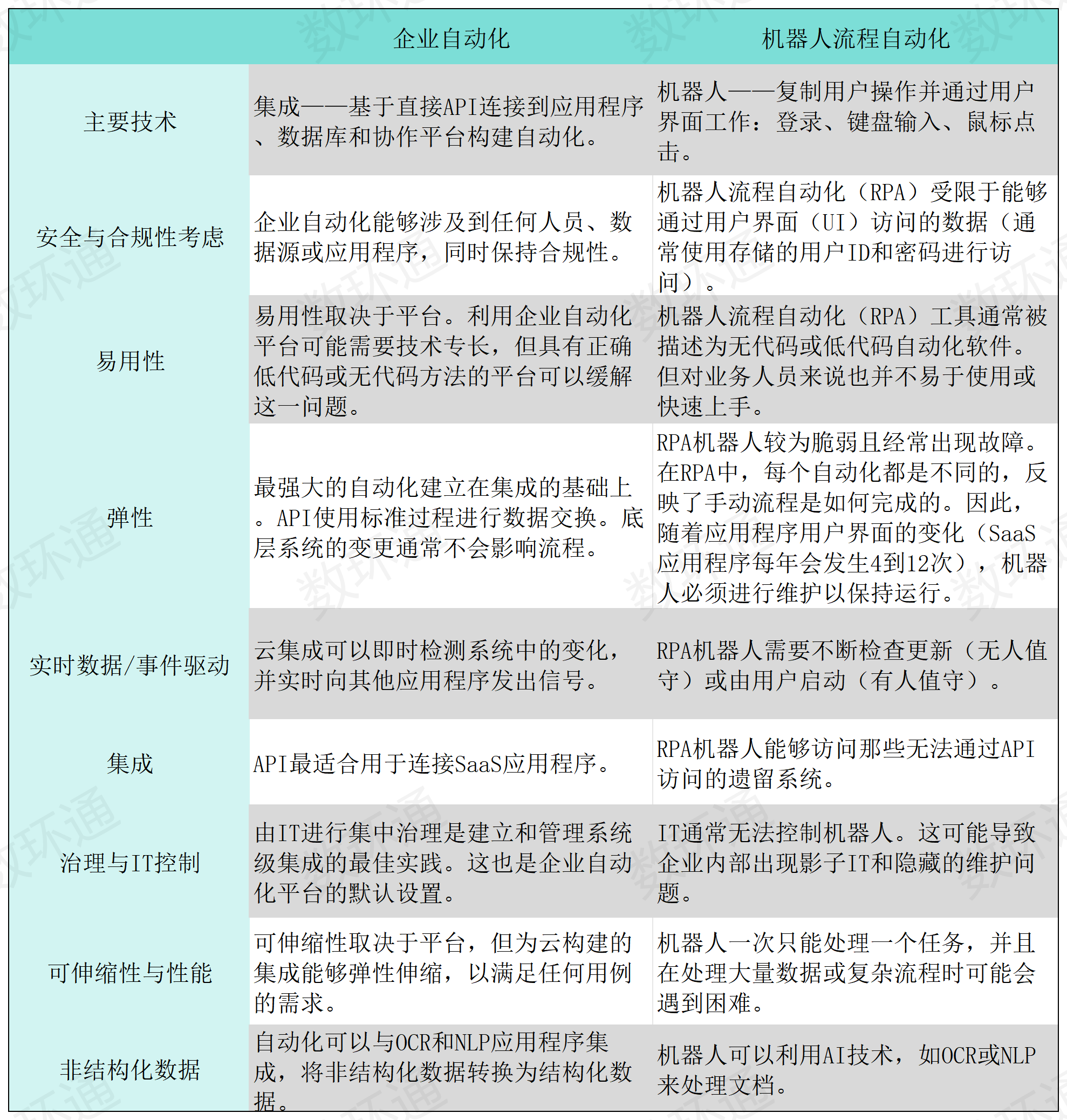 集成与RPA的技术差异对比_Sheet1.png