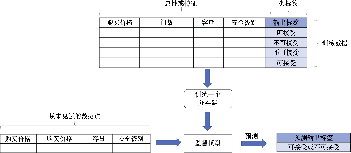 Python遷移學習：機器學習演算法