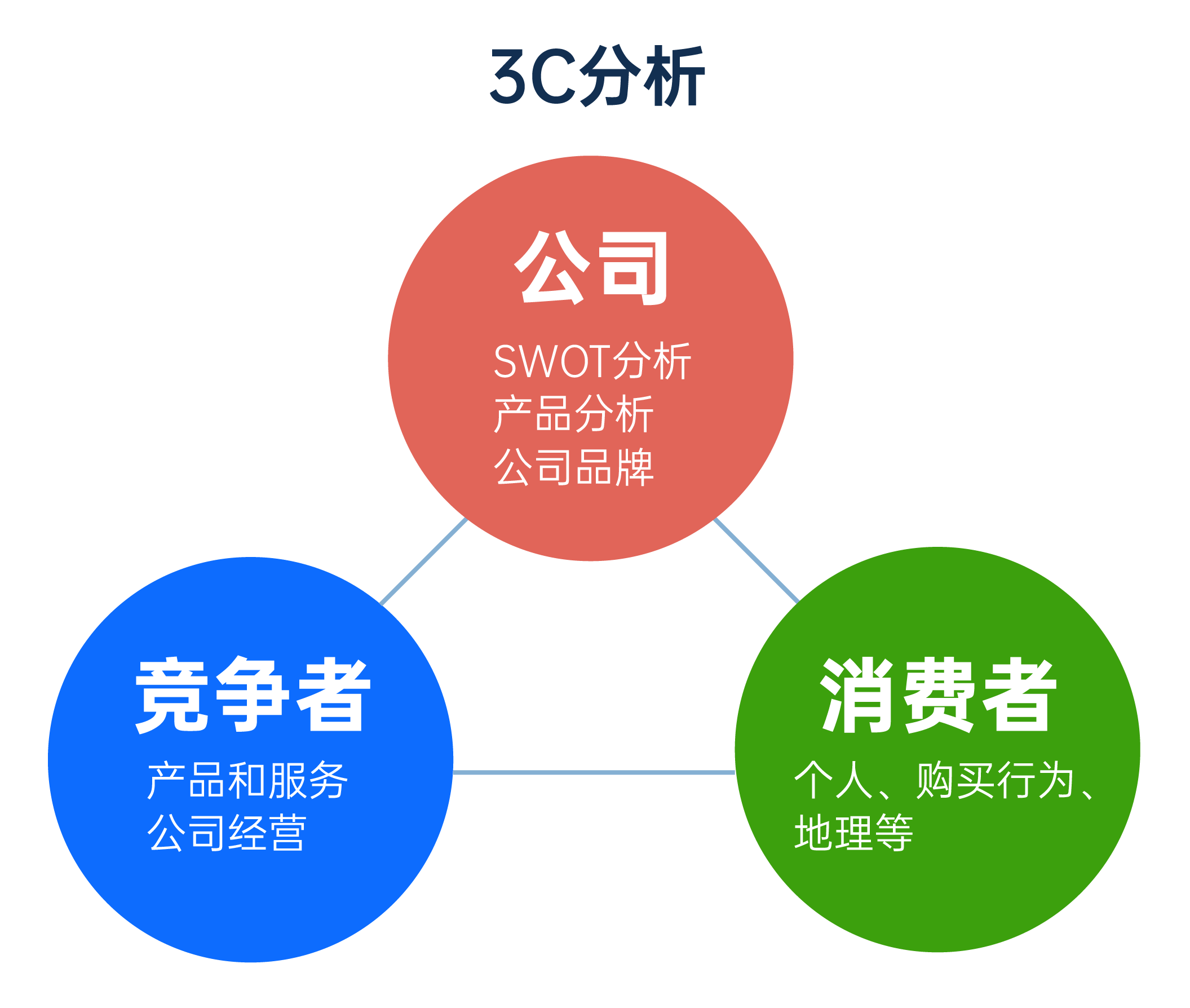 IPD 3C analysis method