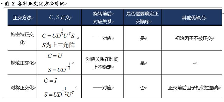 施密特正交化计算器 多因子尝试 二 因子正交化 Weixin 的博客 Csdn博客