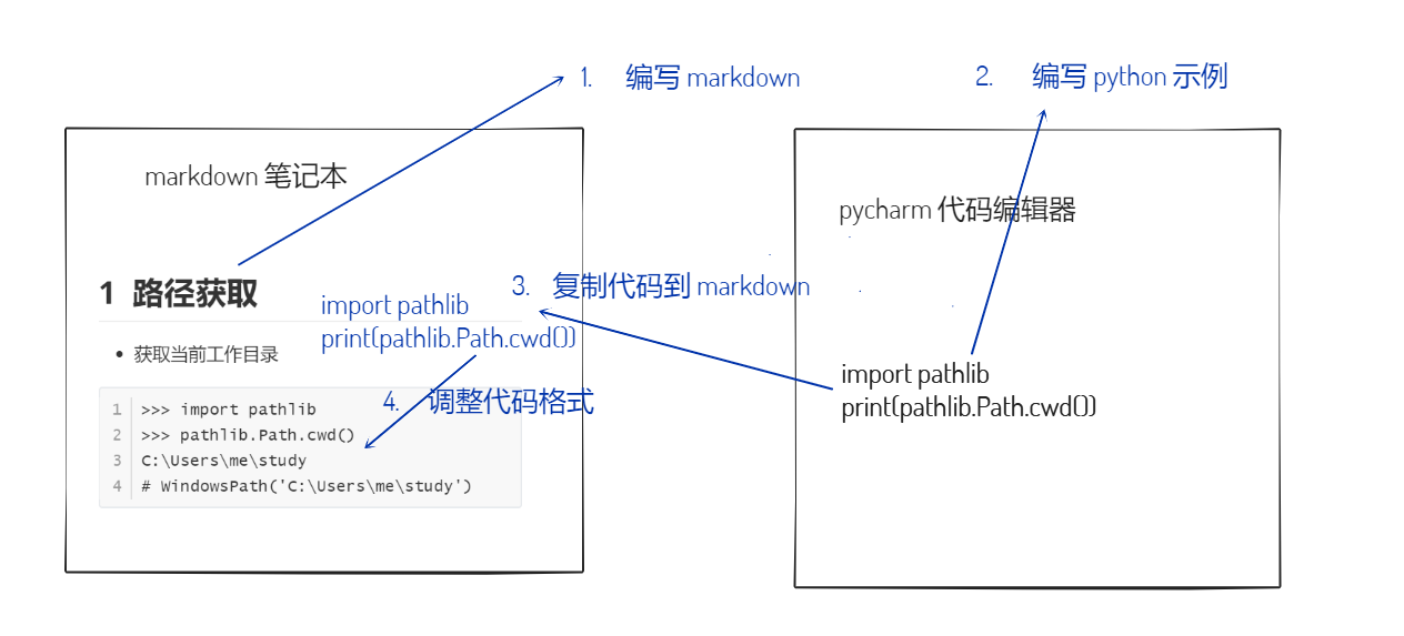 Python自动化 学 Python 作笔记，怎么能不用 Jupyter