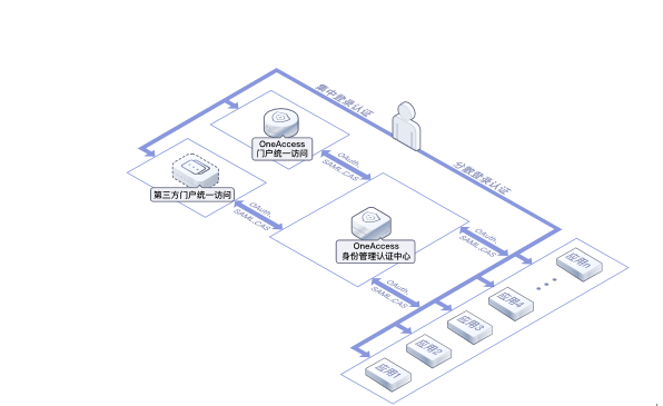 认证授权双保驾 身份管理的选择关键 ——华为云OneAccess应用身份管理服务 （第一篇 工具介绍）