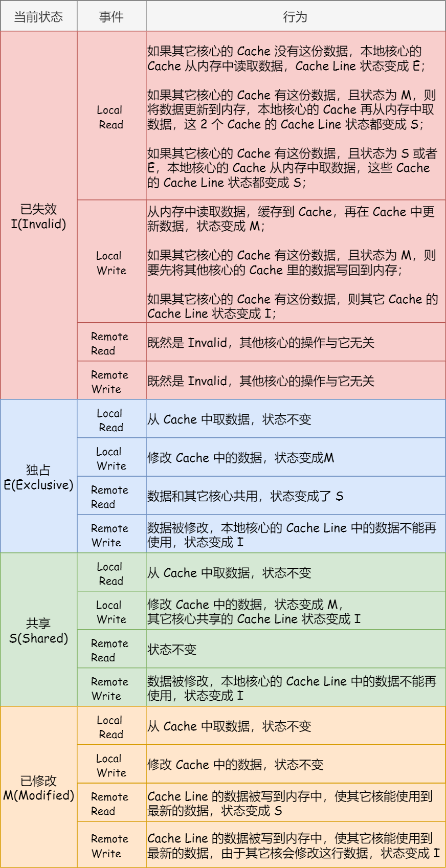 【操作系统】CPU 缓存一致性