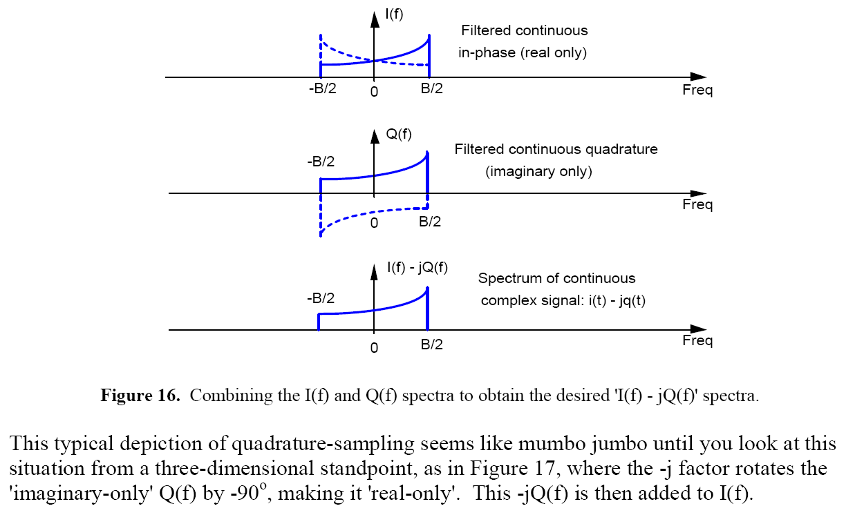 Quadrature Signals Complex, But Not Complicated_quad. signalCSDN博客
