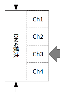 DMA通道