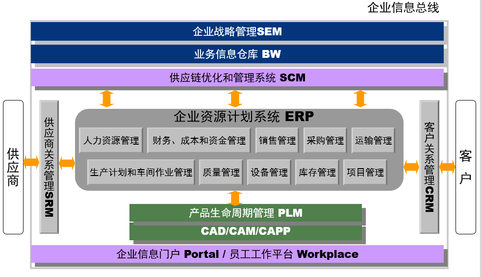 SAP产品架构及主要组件简介