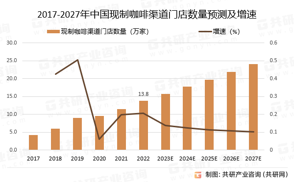 2017-2027年中国现制咖啡渠道门店数量预测及增速