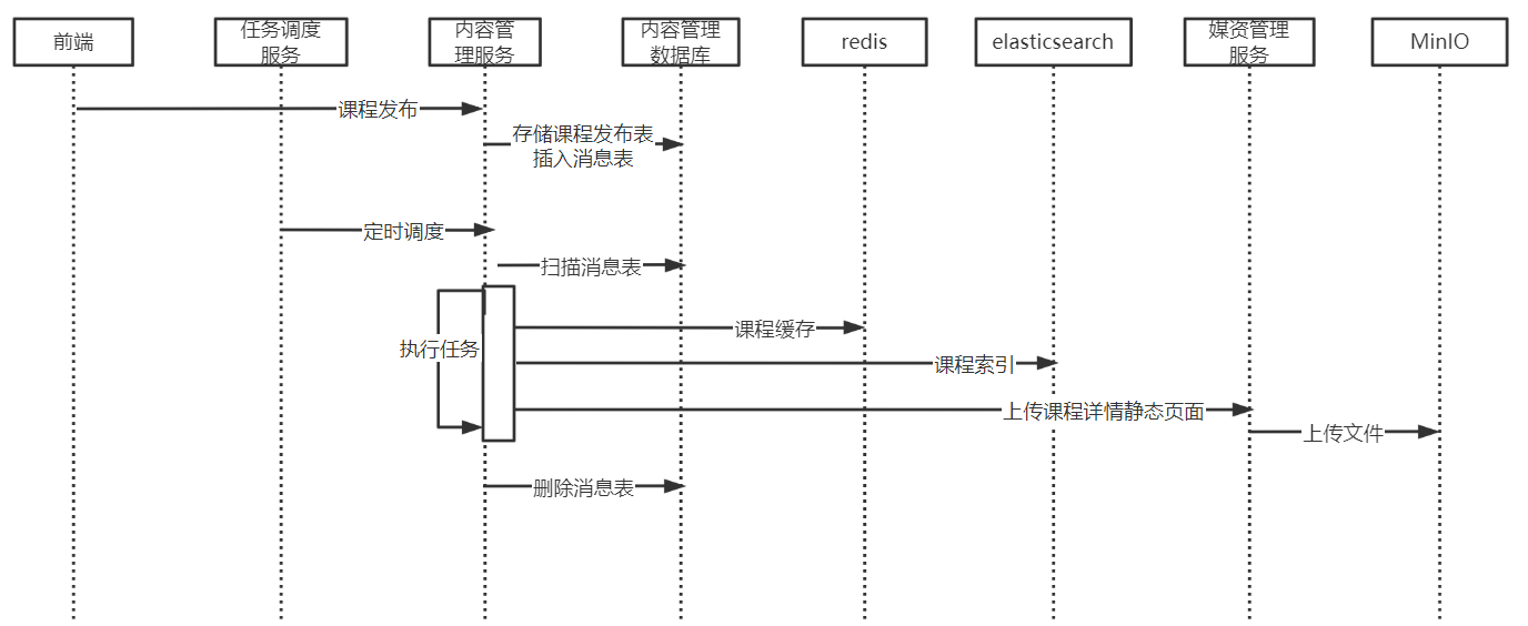 分布式事务问题