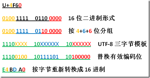 码点到 utf-8 的转换示意