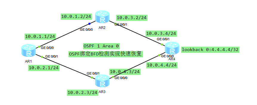 OSPF联动BFD