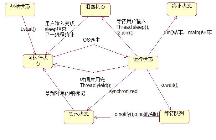 Java中的线程状态转换图