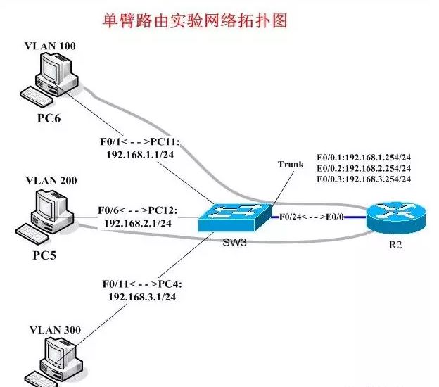 什么是 Vlan、三层交换机、网关、DNS、子网掩码、MAC地址