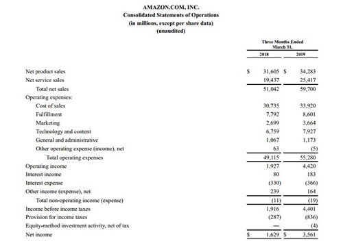 亚马逊发布一季度财报：净销售额接近600亿美元 净利润同比大增118%