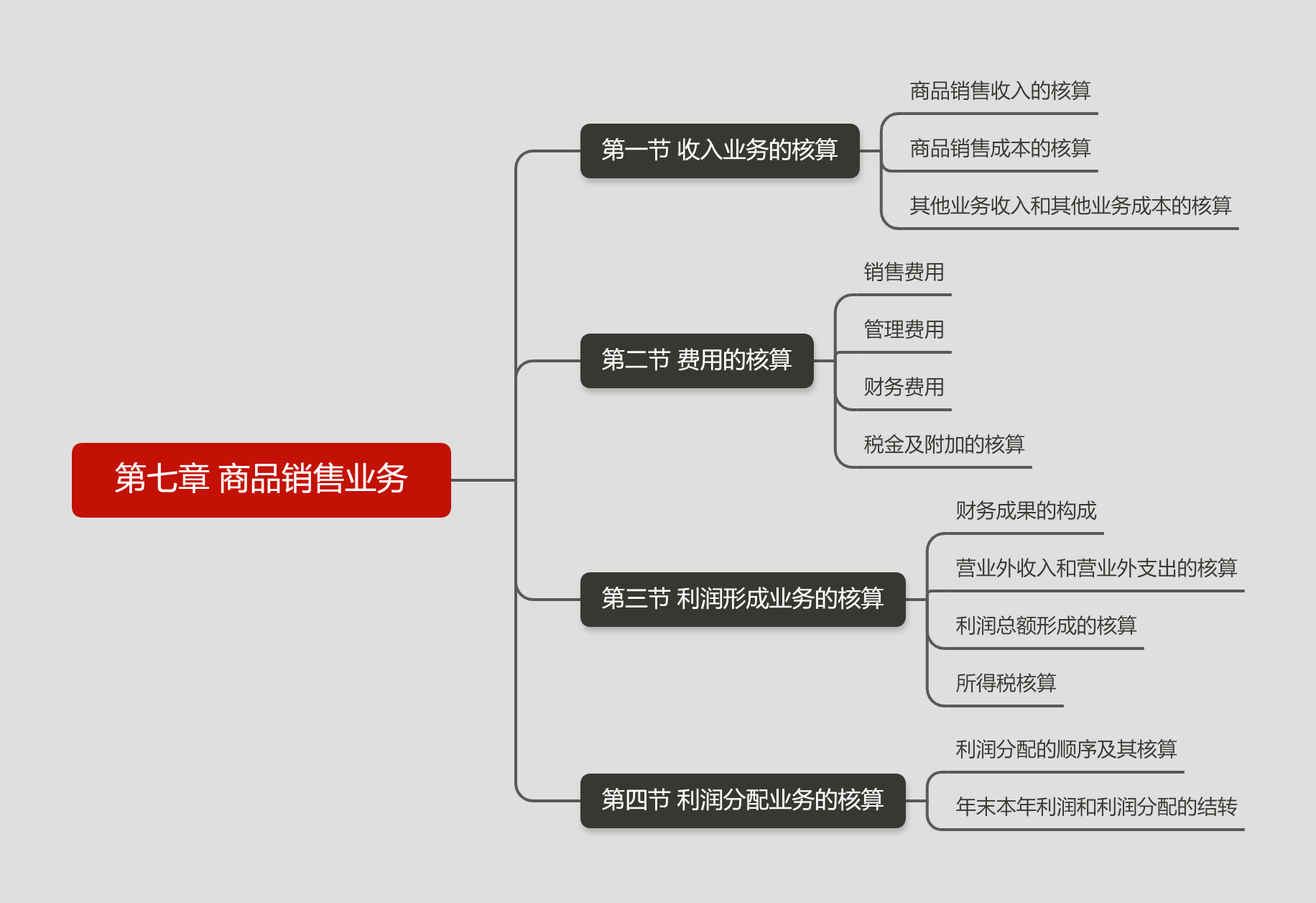 第七章 商品销售业务